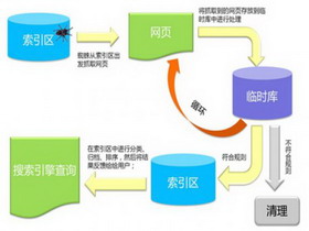 一張圖淺析百度搜索引擎抓取頁面排名原理過程