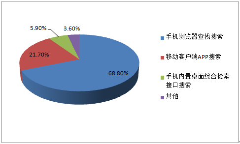 2016年中國(guó)移動(dòng)搜索市場(chǎng)現(xiàn)狀分析