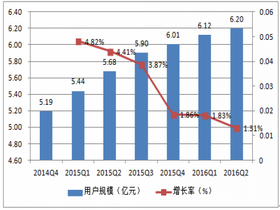 2016年中國移動(dòng)搜索市場(chǎng)現(xiàn)狀分析