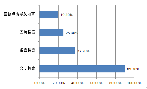 2016年中國(guó)移動(dòng)搜索市場(chǎng)現(xiàn)狀分析