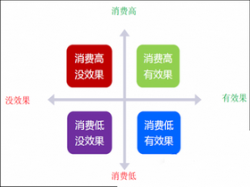 二八定律在SEM行業(yè)中的應用