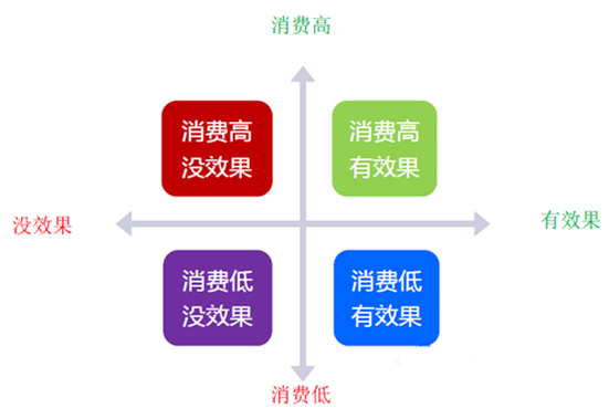 二八定律在SEM行業(yè)中的應(yīng)用