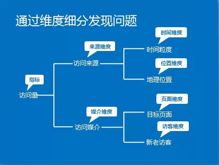 網(wǎng)站分析第二步：如何進行網(wǎng)站分析