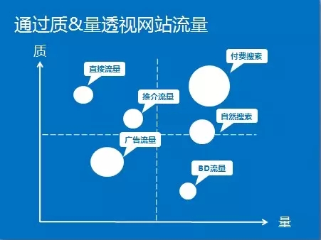 網(wǎng)站分析第二步：如何進行網(wǎng)站分析