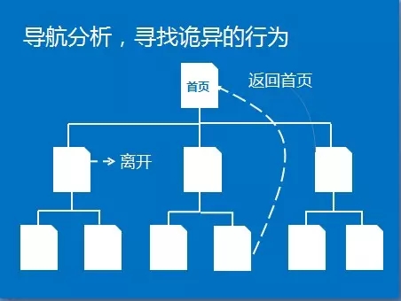 網(wǎng)站分析第二步：如何進行網(wǎng)站分析