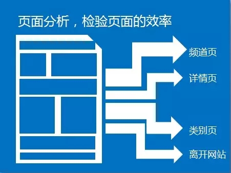 網(wǎng)站分析第二步：如何進行網(wǎng)站分析