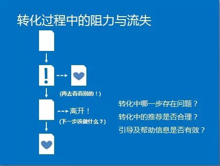 網(wǎng)站分析第二步：如何進行網(wǎng)站分析