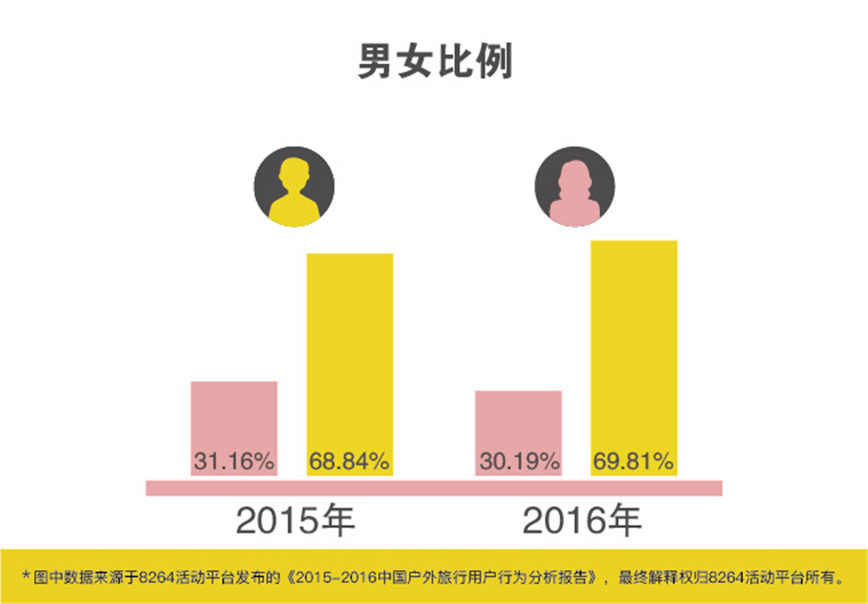 2016年最新中國戶外旅游數(shù)據(jù)分析報告