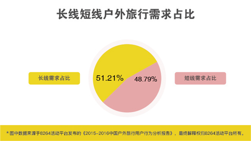 2016年最新中國戶外旅游數(shù)據(jù)分析報告