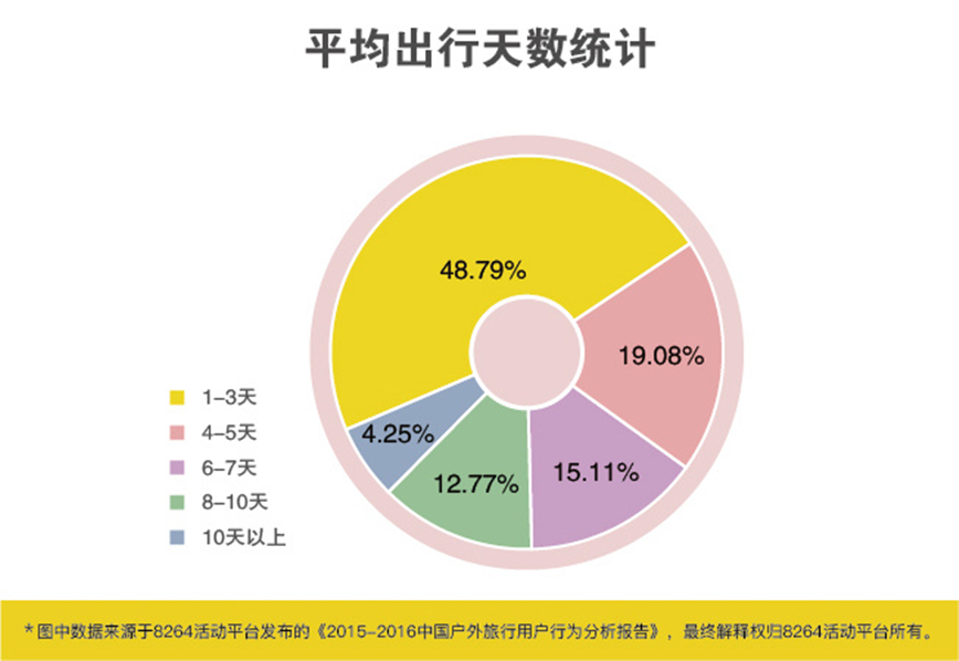 2016年最新中國戶外旅游數(shù)據(jù)分析報告