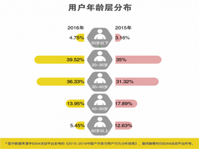 2016年最新中國戶外旅游數(shù)據(jù)分析報(bào)告