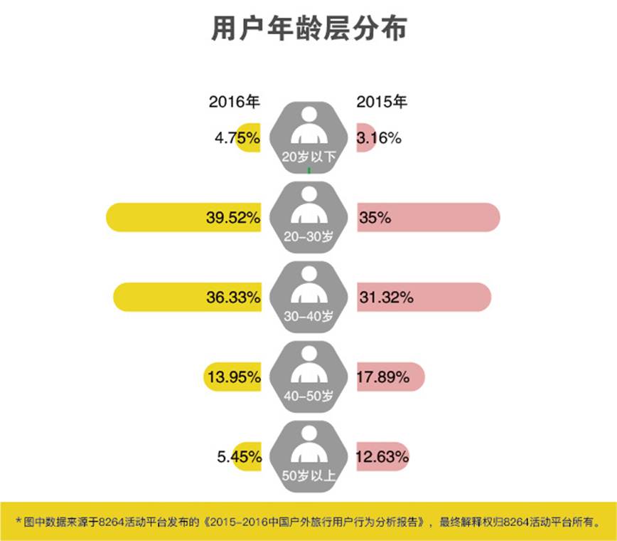 2016年最新中國戶外旅游數(shù)據(jù)分析報告