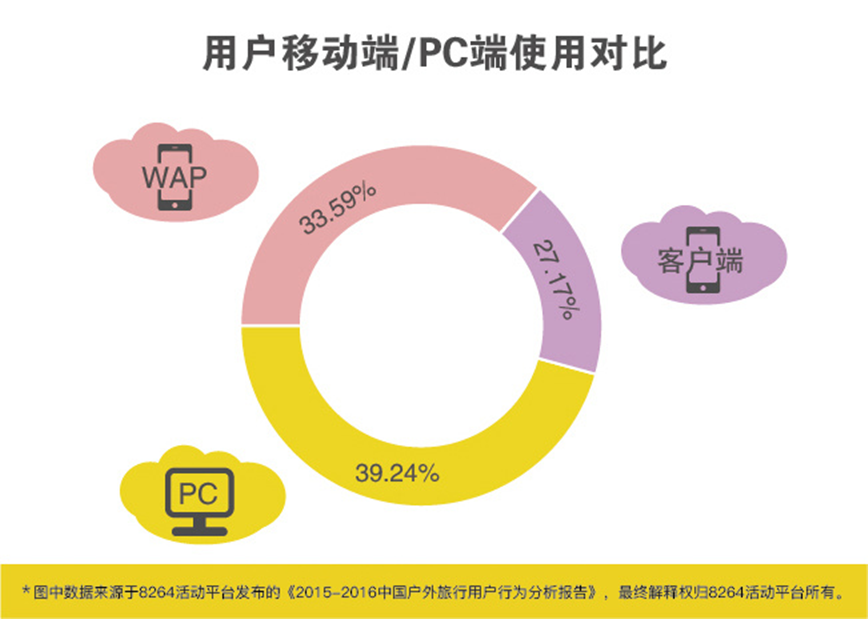 2016年最新中國戶外旅游數(shù)據(jù)分析報告