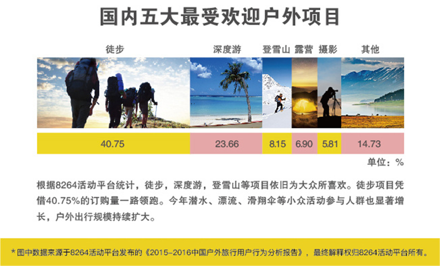 2016年最新中國戶外旅游數(shù)據(jù)分析報告