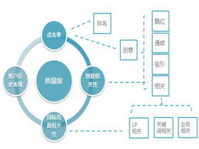 如何提升關(guān)鍵詞的質(zhì)量度