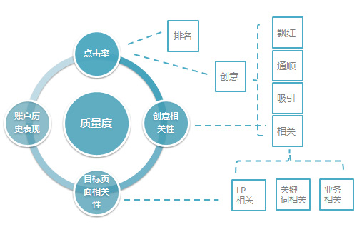 如何提升關(guān)鍵詞的質(zhì)量度