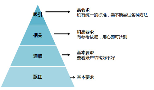 如何提升關(guān)鍵詞的質(zhì)量度