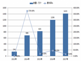 2016年微信公眾號數(shù)量已經(jīng)超過1200萬