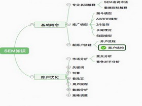 SEM賬戶中的關鍵詞層級設置