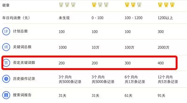 百度推廣計(jì)劃層級(jí)設(shè)置詳解