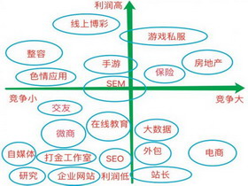 2017年做哪個行業(yè)最賺錢？