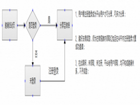 運(yùn)營在做項(xiàng)目時(shí)常見的重大錯(cuò)誤