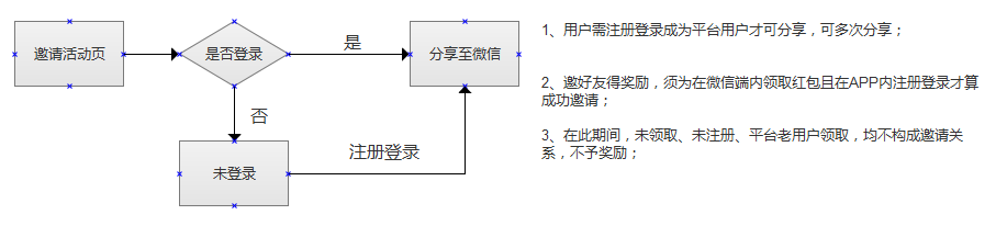 運營在做項目時常見的重大錯誤