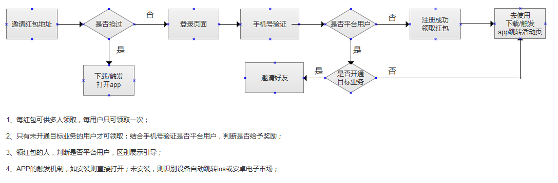 運營在做項目時常見的重大錯誤