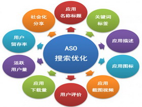 用SEO和SEM的角度去考慮如何做ASO