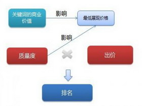 百度競價排名機制分析