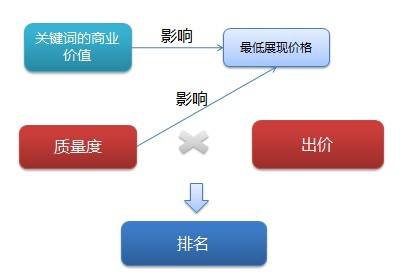 百度競價排名機制分析