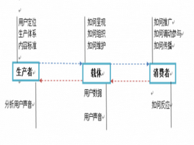 如何做好內(nèi)容運營和營銷？