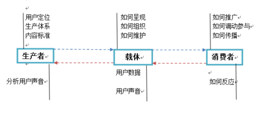 如何做好內(nèi)容運營和營銷？