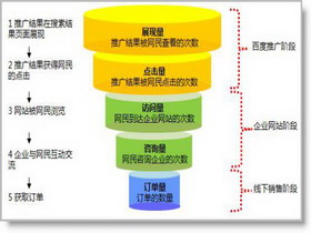 當(dāng)展現(xiàn)點擊少，如何做提升？