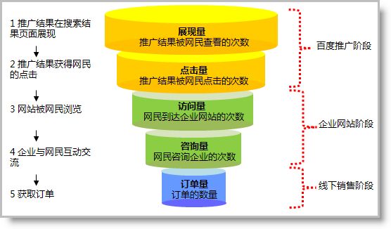 當(dāng)展現(xiàn)點擊少，如何做提升？