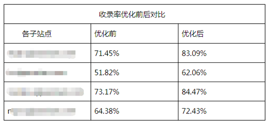 網(wǎng)站日志分析和蜘蛛抓取控制快速提升網(wǎng)站收錄率