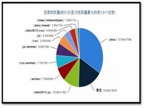 網(wǎng)站日志分析和蜘蛛抓取控制快速提升網(wǎng)站收錄率