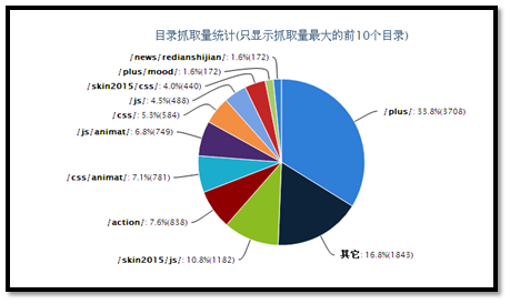 網(wǎng)站日志分析和蜘蛛抓取控制快速提升網(wǎng)站收錄率