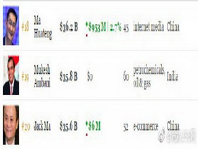 馬化騰超越馬云成中國首富