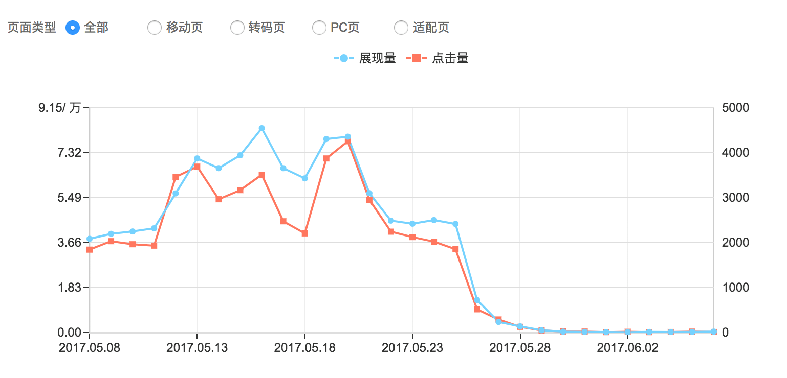 百度流量突然暴跌怎么辦？如何自查