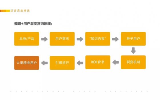 分享2018年微信公眾號(hào)最有效漲粉方案