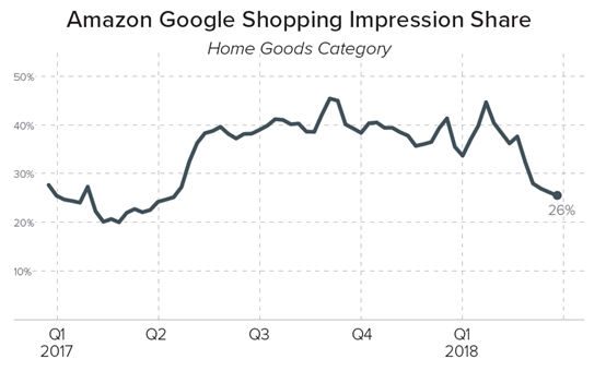 亞馬遜停止家居用品Google Shopping廣告