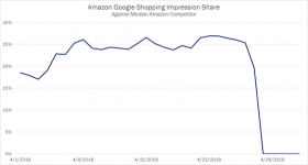 亞馬遜停止家居用品Google Shopping廣告