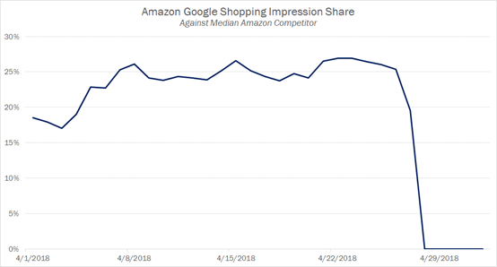 亞馬遜停止家居用品Google Shopping廣告