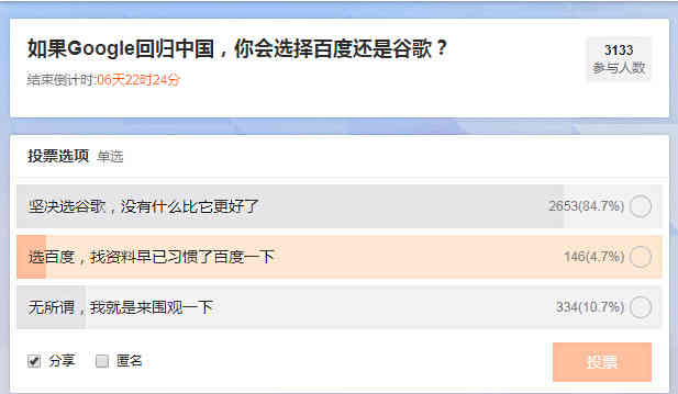 調(diào)查：如果google返回中國你會選擇用谷歌還是百度