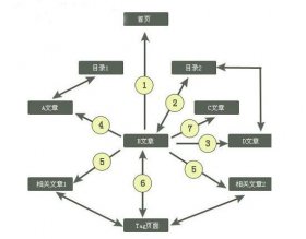 外貿(mào)網(wǎng)站建設(shè)內(nèi)部鏈接的五大優(yōu)化技巧