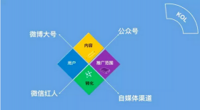 新媒體公眾號運(yùn)營中的個人定位和品牌定位五大要點(diǎn)