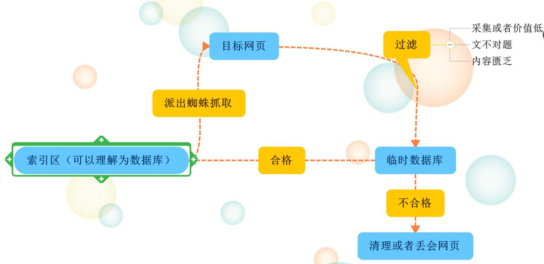 發(fā)菜再談搜索引擎的工作原理