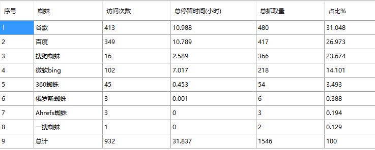 發(fā)菜分析Spider再次抓取網(wǎng)頁的策略機制