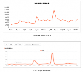 短視頻平臺推動零食產(chǎn)行業(yè)消費數(shù)據(jù)上升